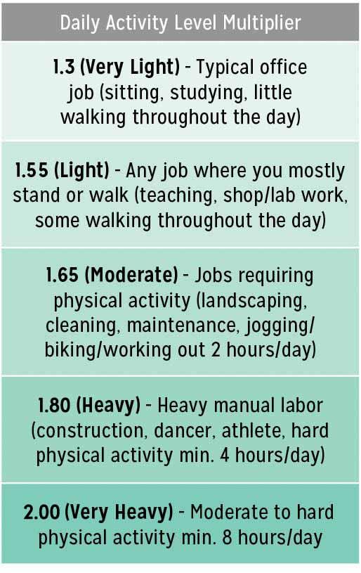 How to Calculate Your Daily Caloric Needs