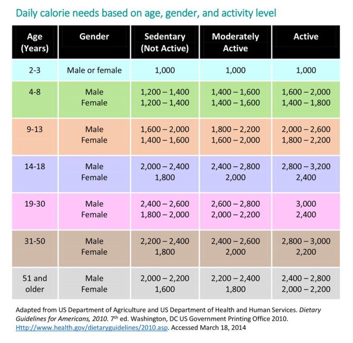 How to Understand Caloric Intake and Nutrient Needs